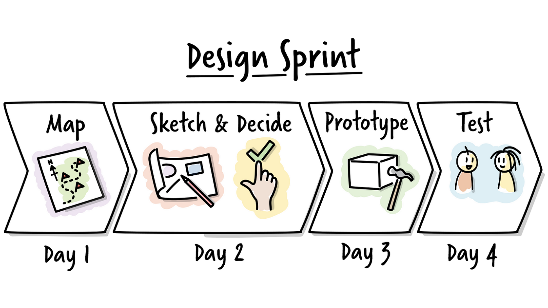 Design Sprint Diagram